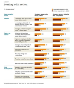 Leading with action survey data showing personal engagement and responsibility metrics comparison bars