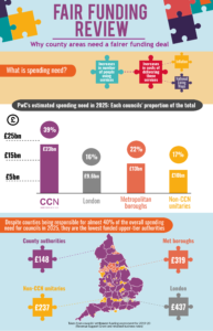 Fair Funding Review infographic showing funding breakdown and regional distribution across UK councils.