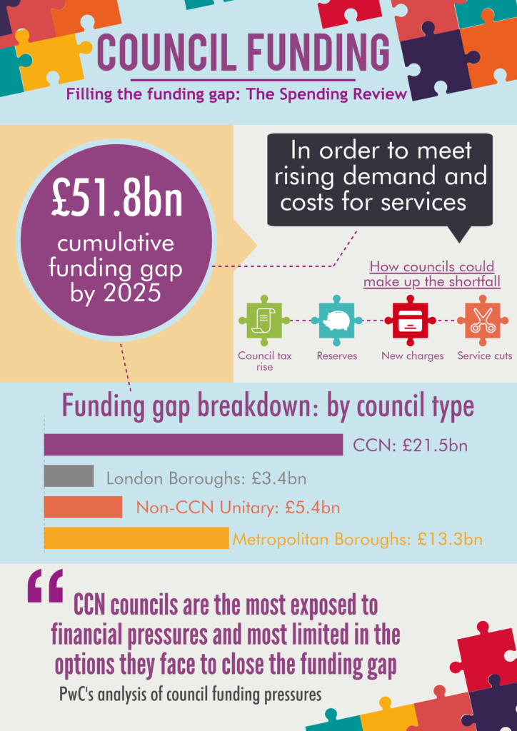 Infographic showing council funding gap of £51.8 billion by 2025, with breakdown by council type.