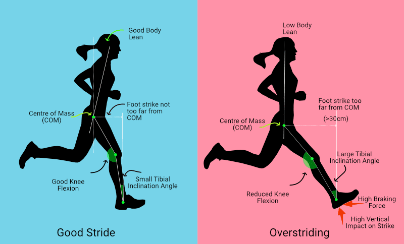 Side-by-side comparison of a good running stride and overstriding, showing foot strike distance from the centre of mass and braking force