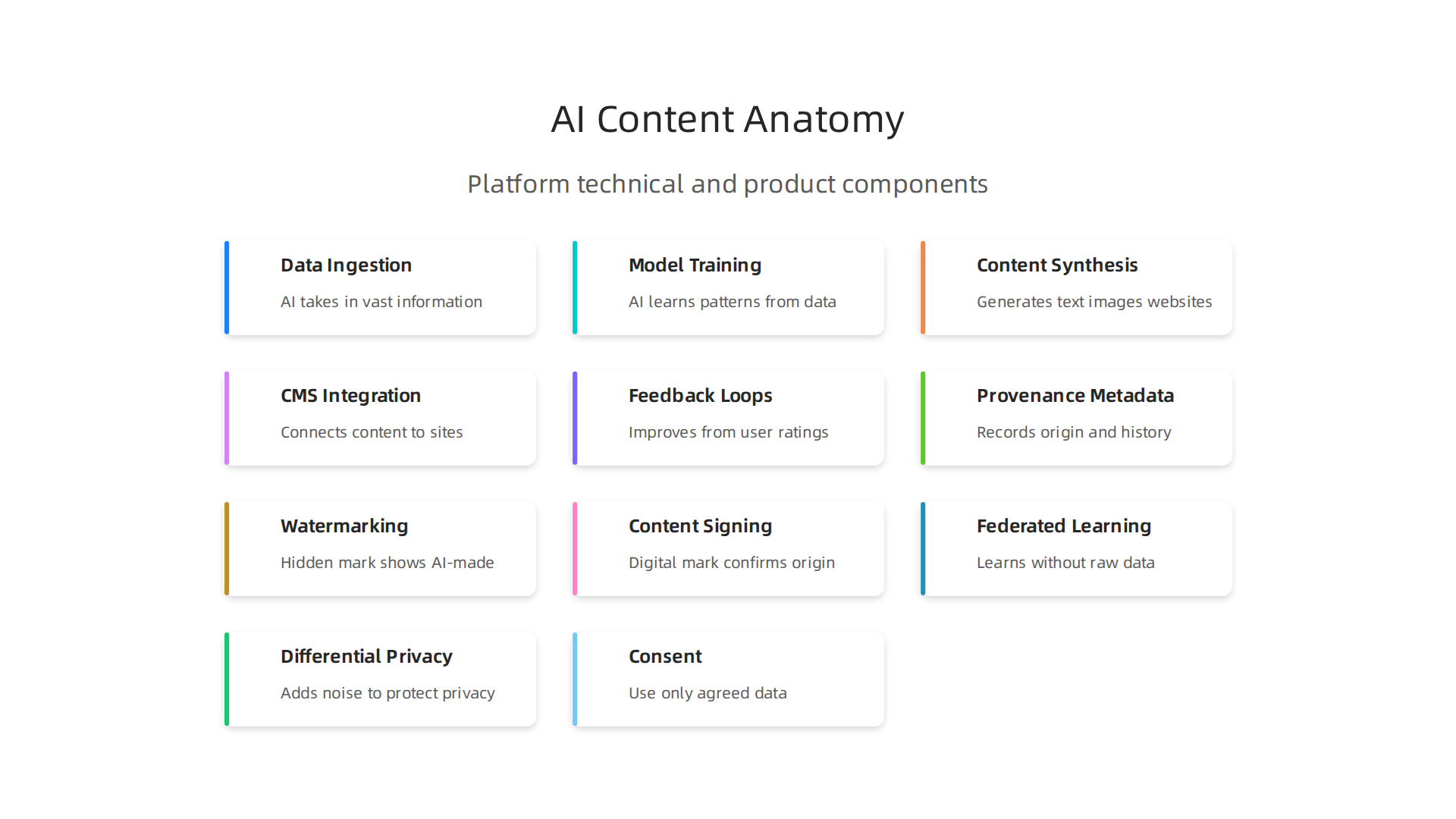 Understanding the core components that constitute an AI-powered content creation platform, from data intake to user feedback.