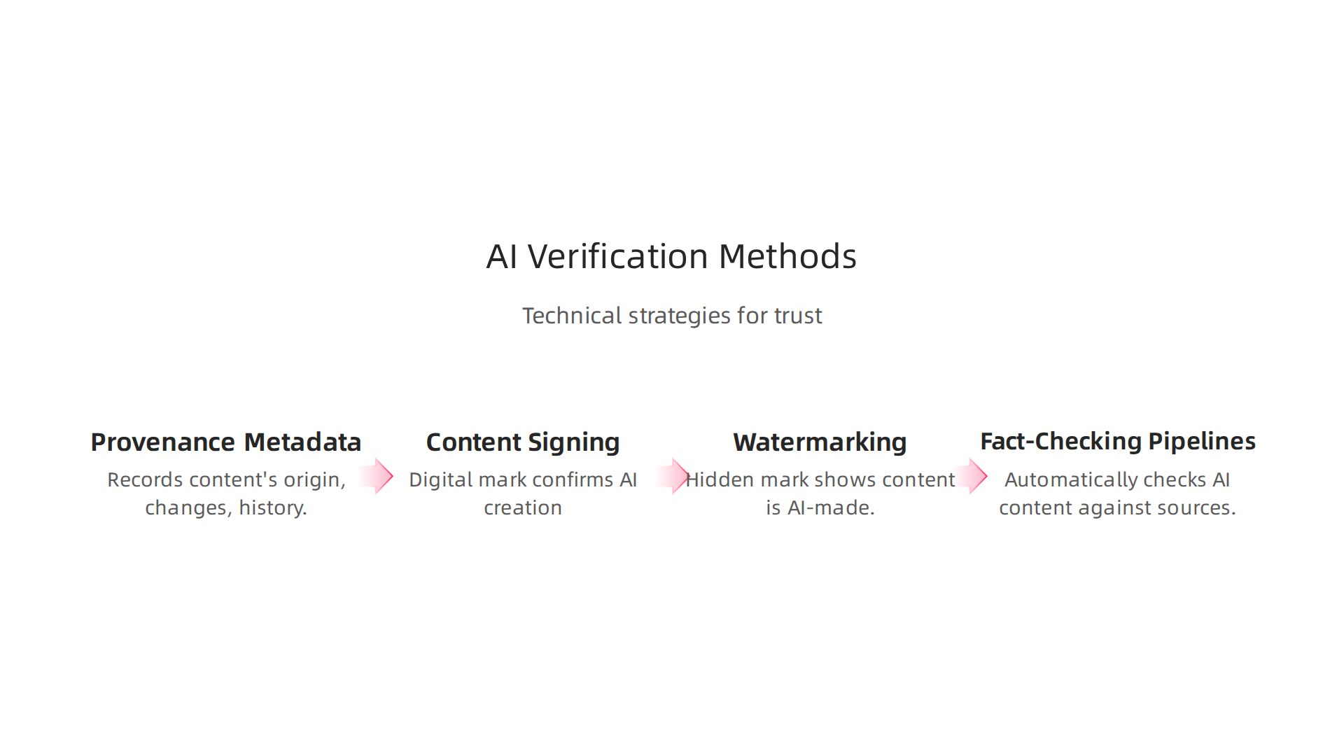 Key technical strategies used to verify the authenticity and origin of AI-generated content, ensuring trustworthiness.