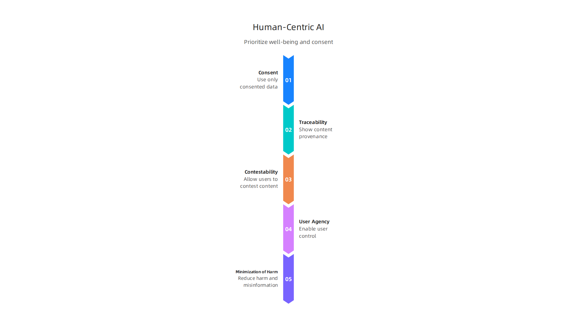 Fundamental design principles for creating AI content platforms that prioritize human well-being, consent, and user control.