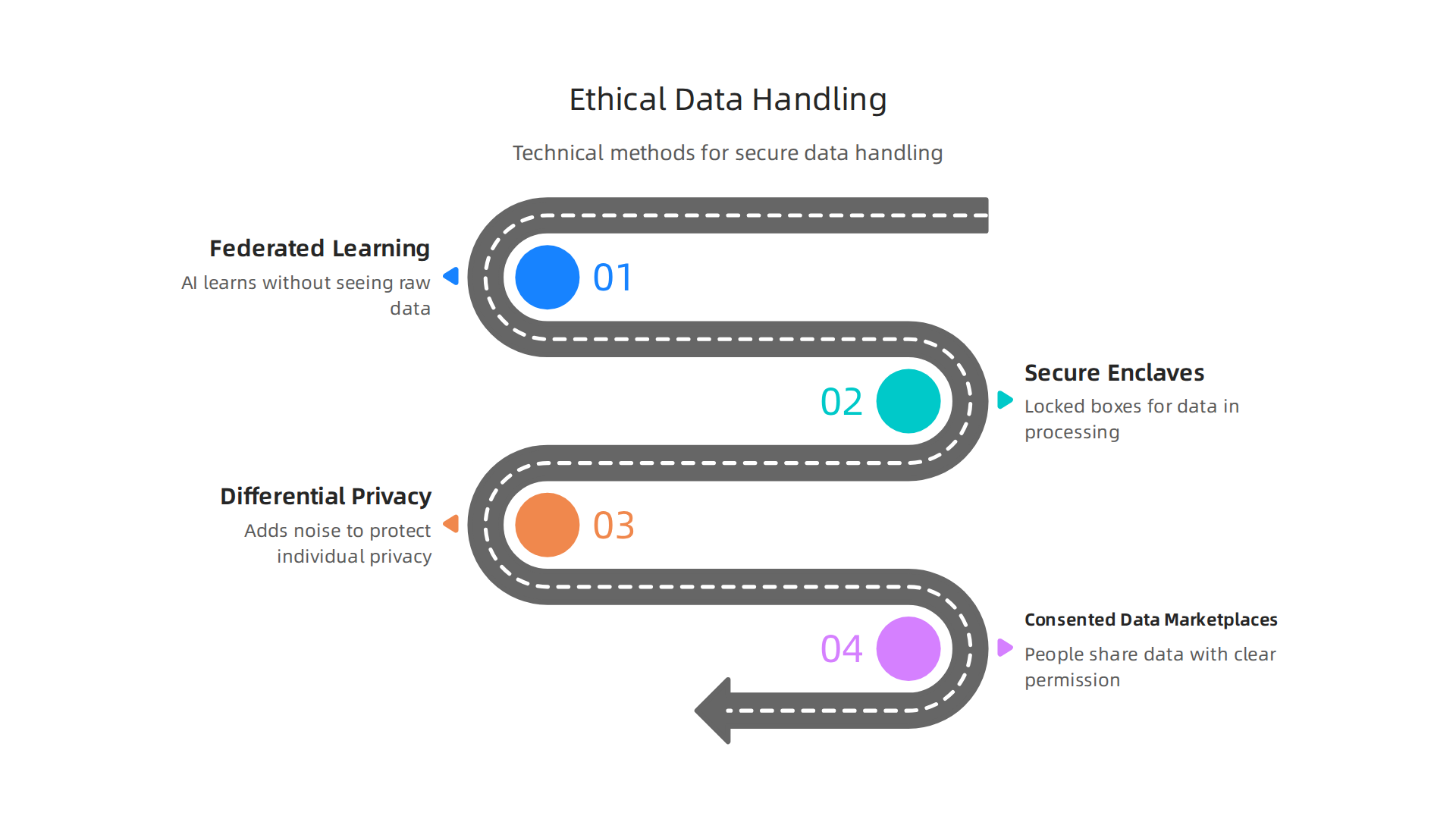 Technical approaches for implementing permission-based private data pipelines and secure data handling in AI systems.