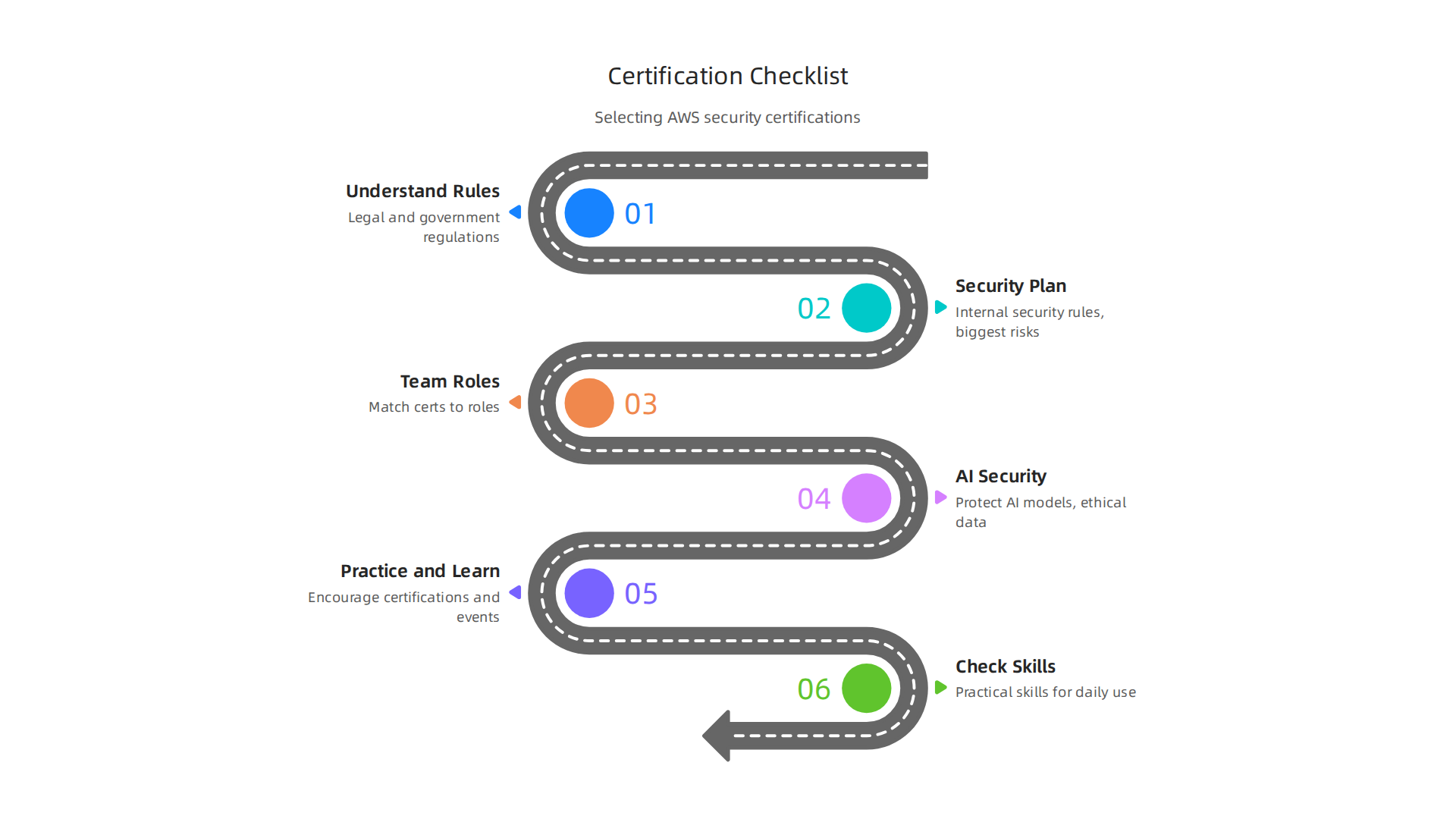 Infographic presenting a checklist for enterprises to evaluate and choose appropriate AWS security certifications for their teams.