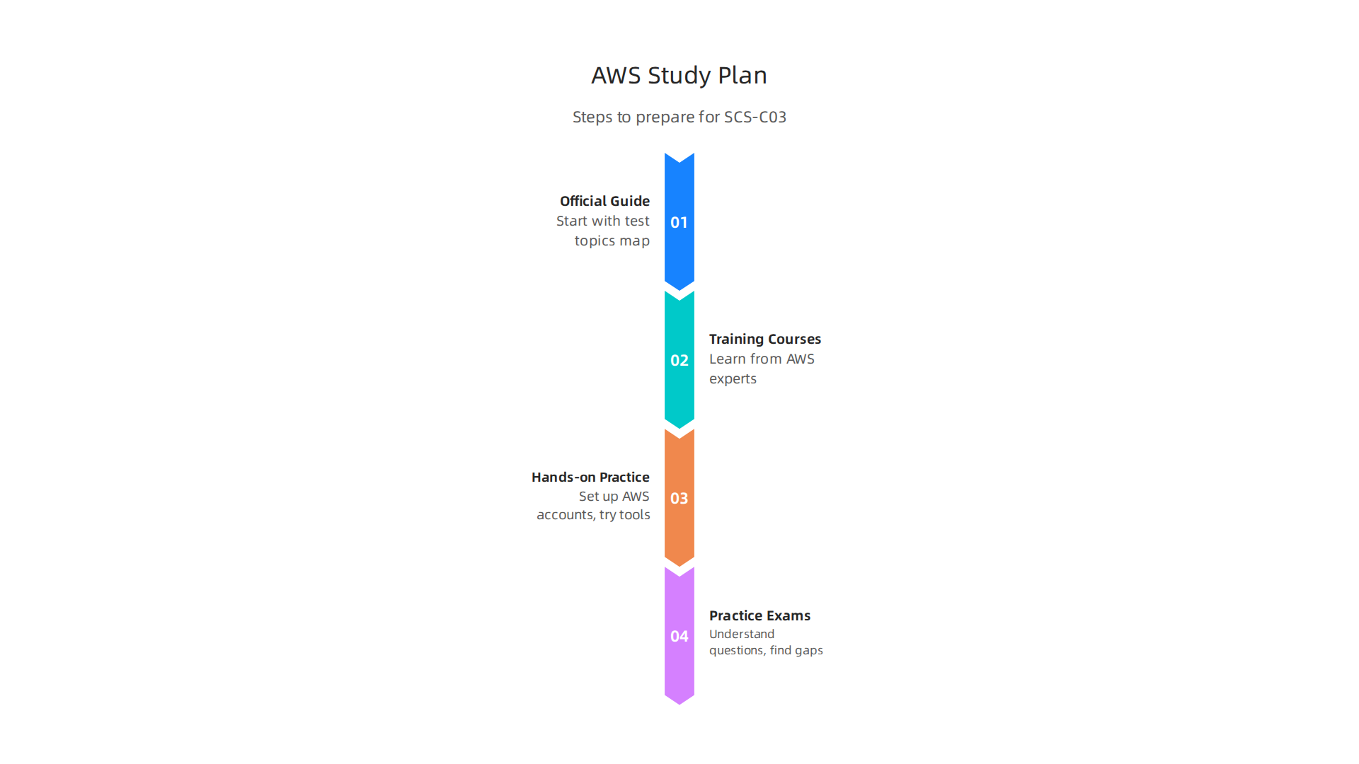 Infographic outlining key steps for individuals to create an effective study plan for AWS security certifications.