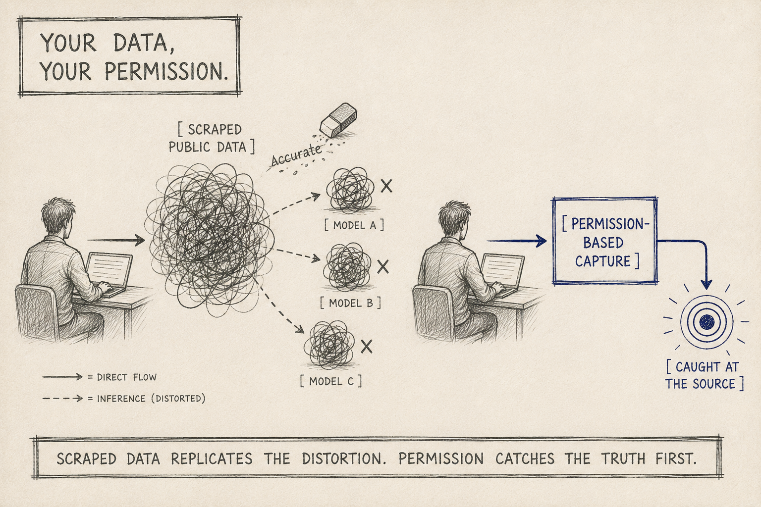 Hand-drawn diagram showing scraped public data as a tangled scribble feeding three distorted AI models, versus permission-based capture leading to a clean source — the AI Bottleneck explained by Dean Grey.