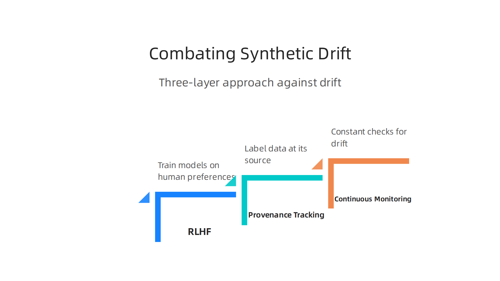 Top AI companies employ a three-layer approach to combat synthetic drift, incorporating human feedback, provenance tracking, and continuous monitoring.