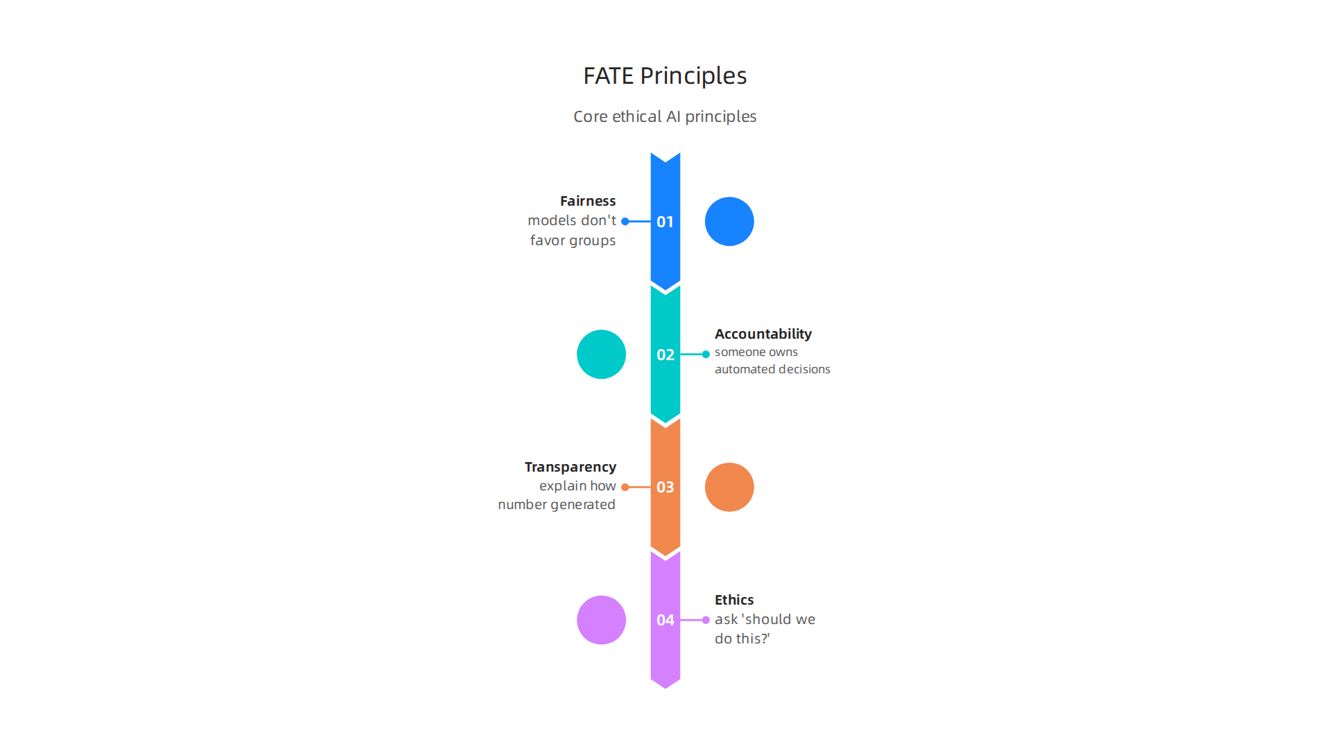 The four core FATE principles that guide the integration of ethical AI frameworks into business intelligence strategies.
