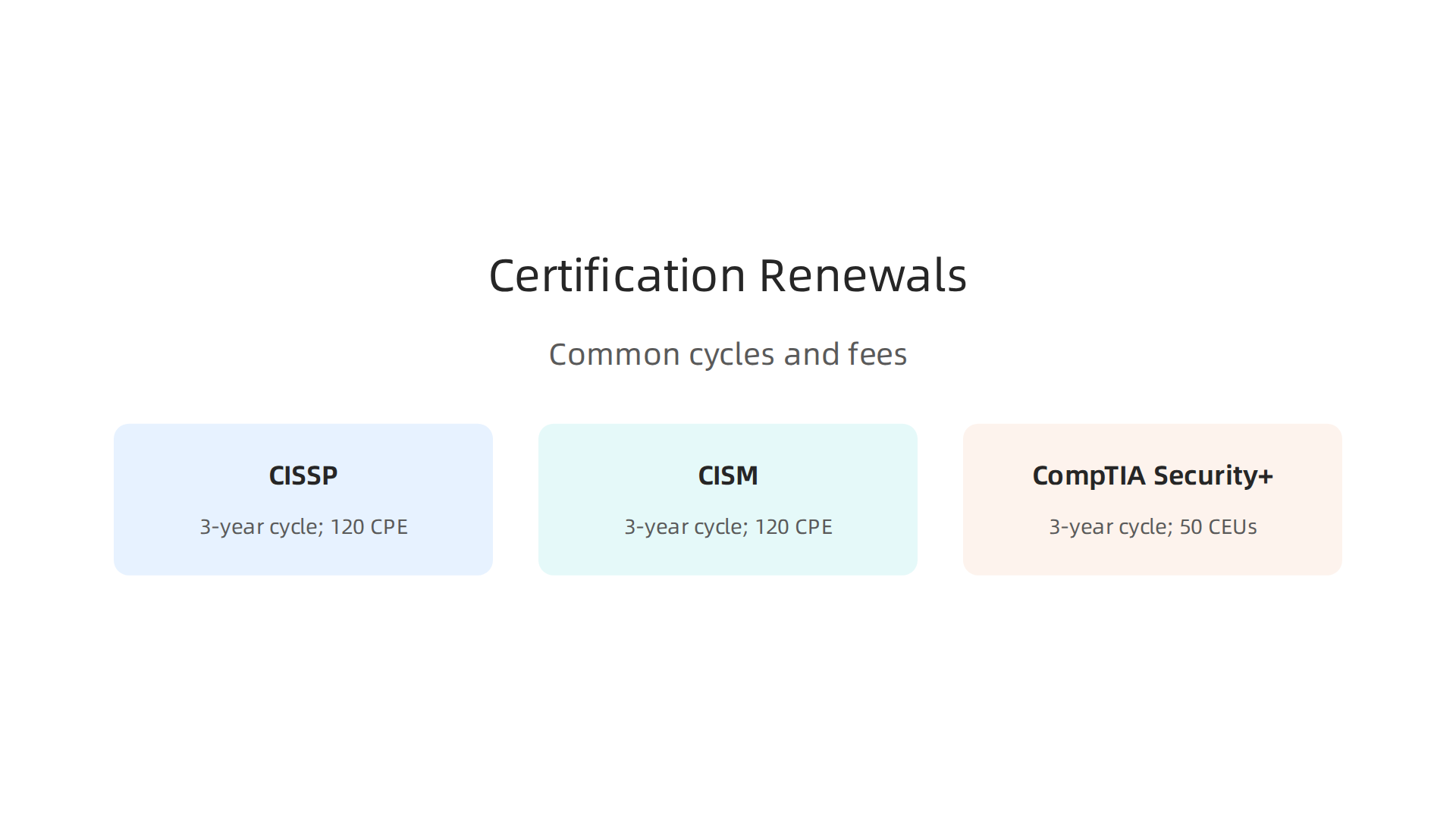 An infographic summarizing common renewal requirements for major cybersecurity certifications, including cycles and fees.