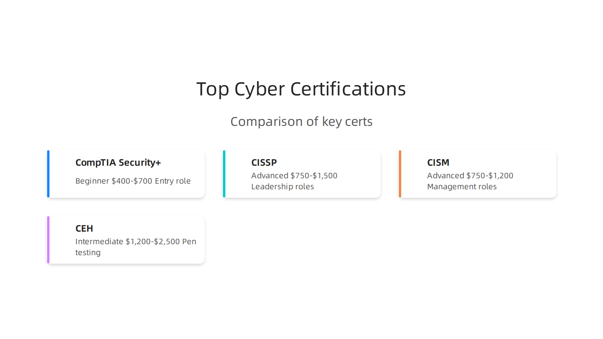 A quick comparison of top cybersecurity certifications, including their level, cost, and best fit for career paths.