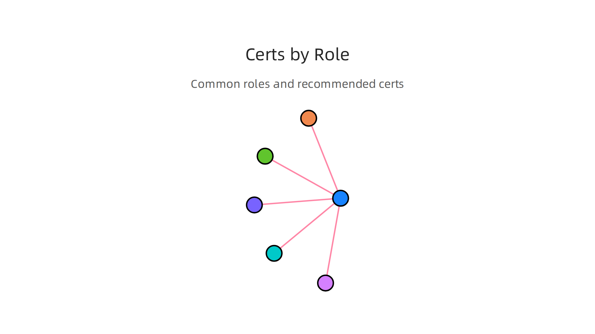 An infographic mapping recommended cybersecurity certifications to common job roles.