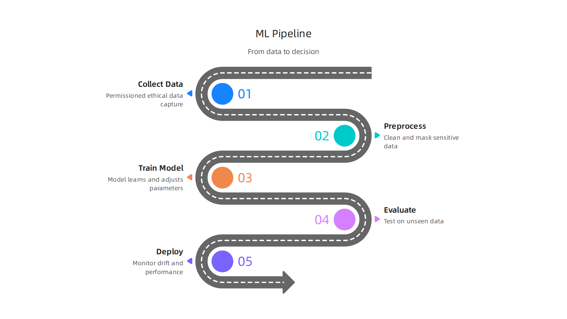 A visual representation of the five key steps in a typical machine learning pipeline, from data collection to deployment.