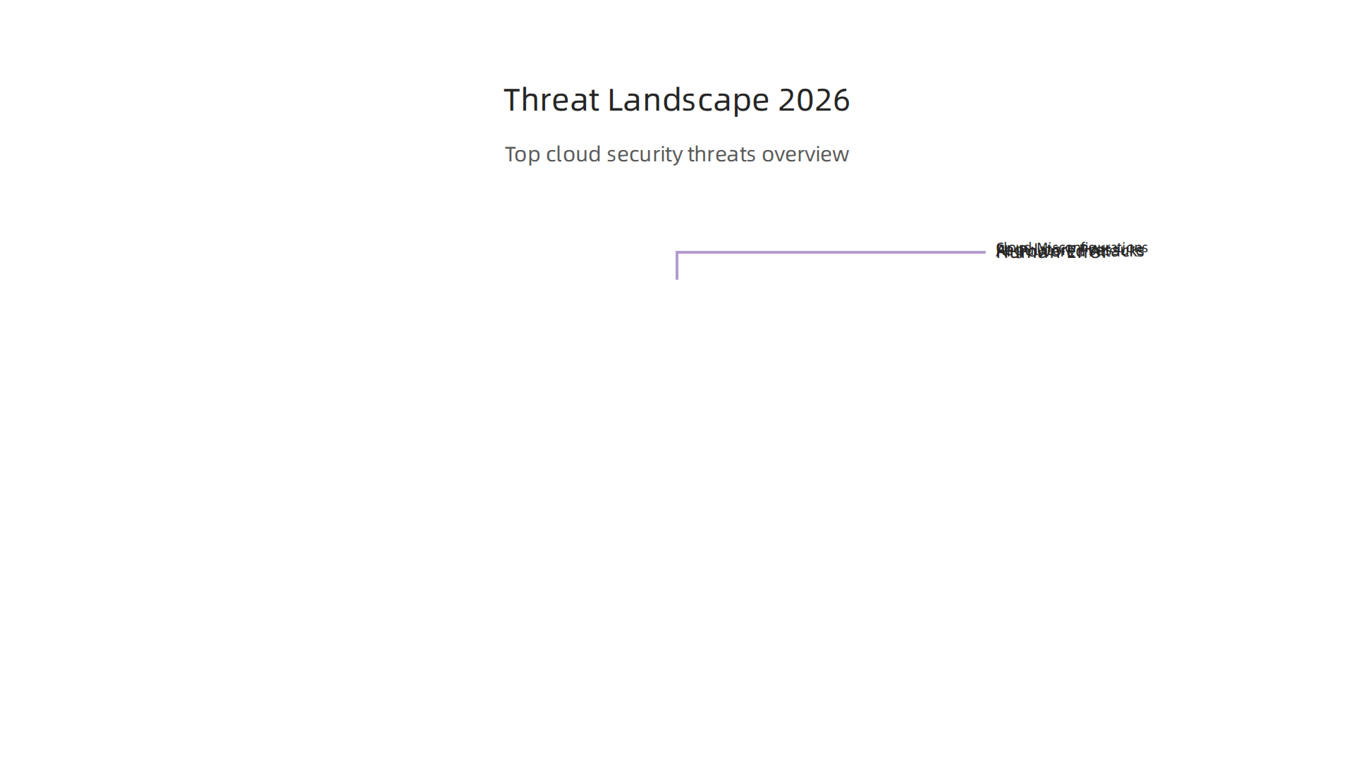 An infographic illustrating the key evolving threats organizations face in the 2026 cybersecurity landscape.