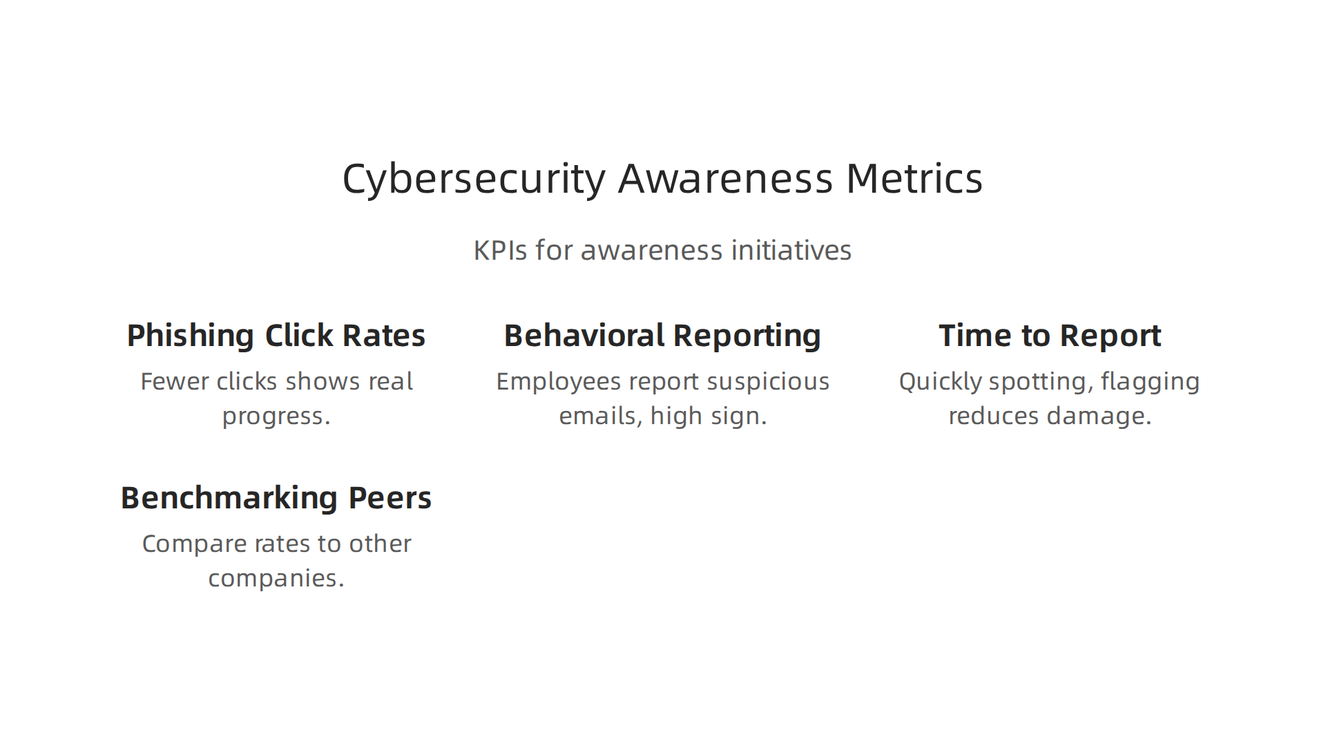 An infographic presenting essential metrics and KPIs for measuring the success of cybersecurity awareness initiatives.