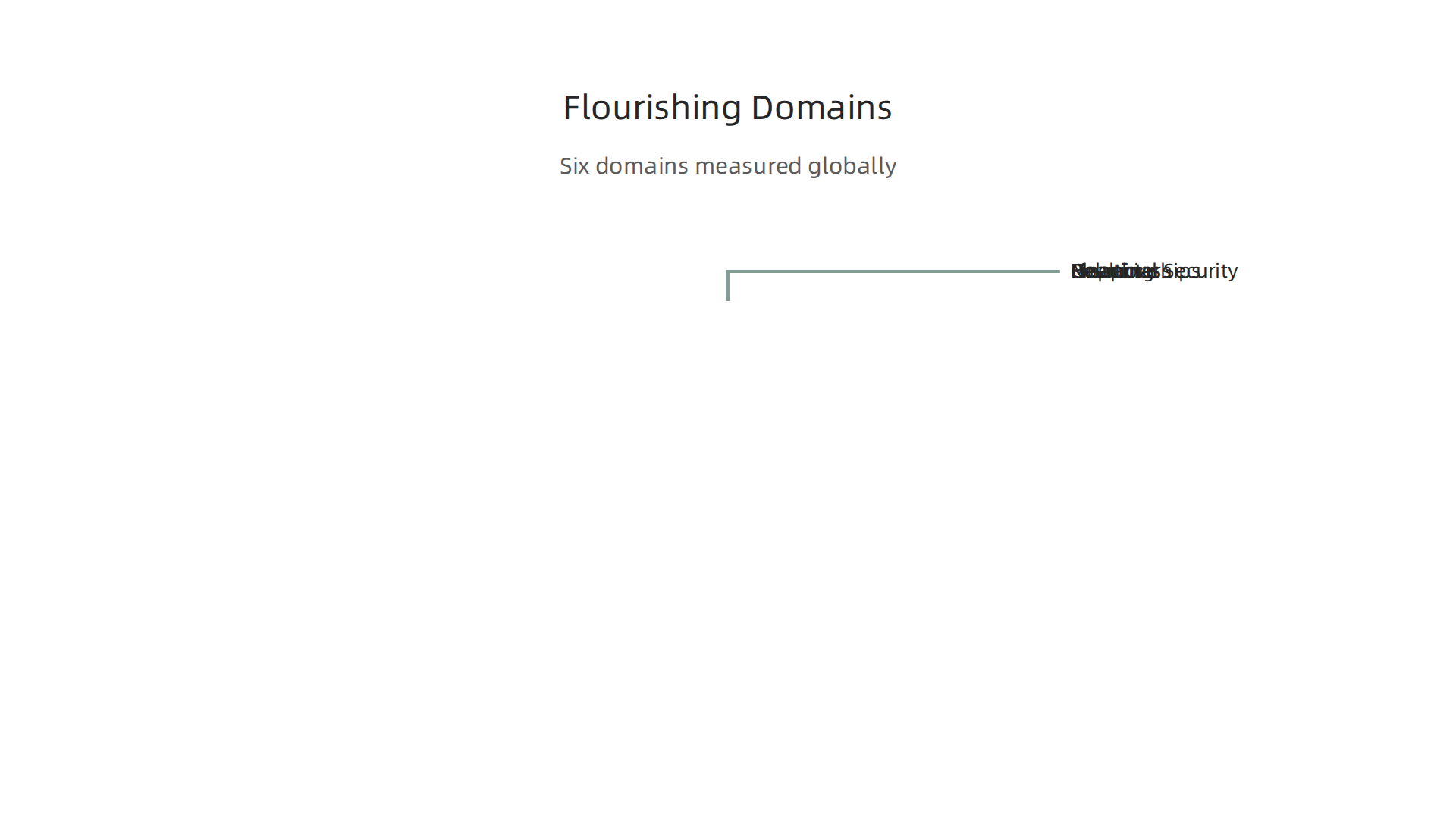 The six interconnected domains of human flourishing measured by the Global Flourishing Study.