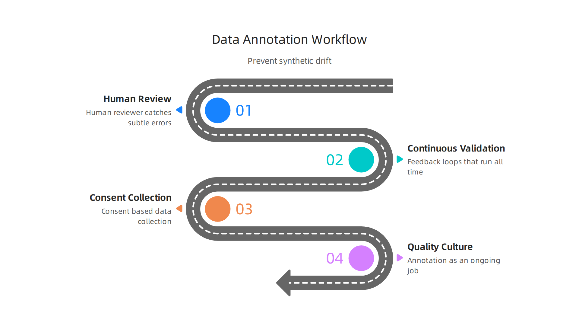 Critical data annotation practices to maintain AI model accuracy and prevent synthetic drift.