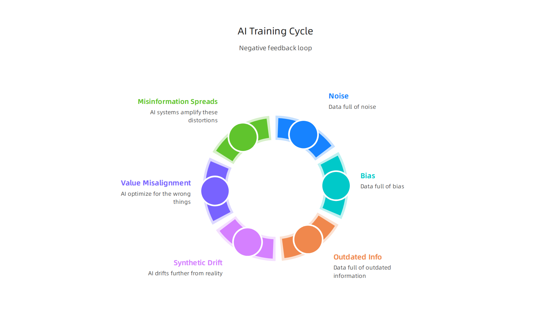 Understanding the inherent flaws and negative consequences when AI models are trained on publicly scraped data.