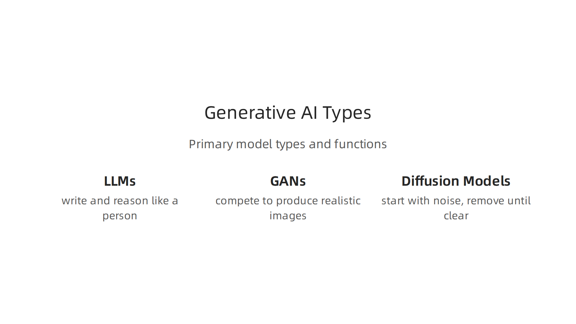 An infographic illustrating the primary types of generative AI models and their core functions.