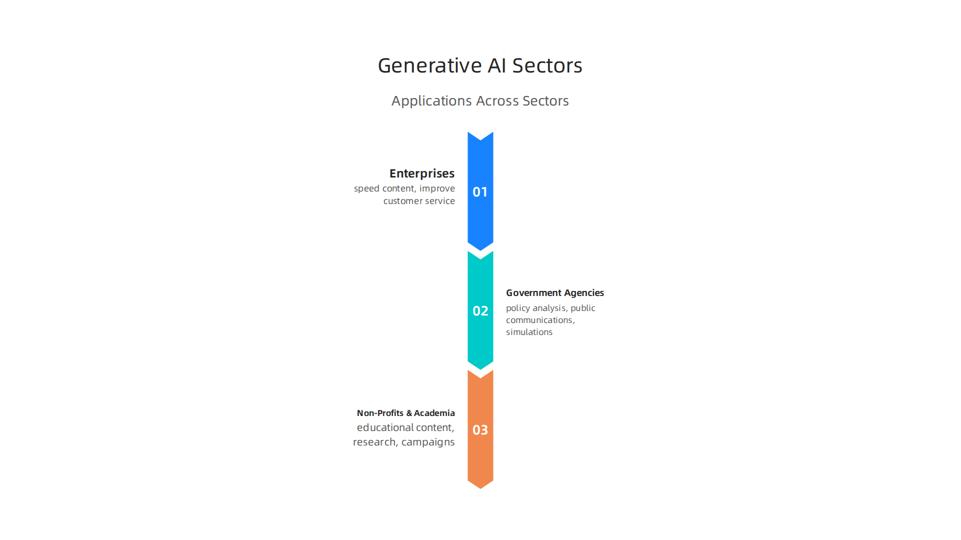 An infographic summarizing how generative AI is applied across different sectors: enterprises, government, and non-profits/academia.