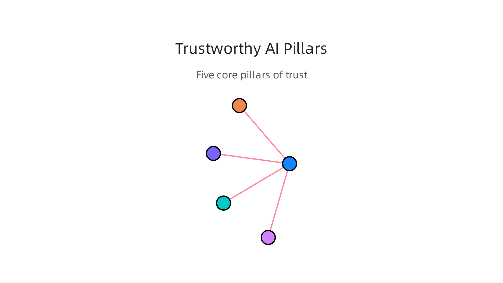 An infographic illustrating the five core pillars essential for building trust in AI systems.