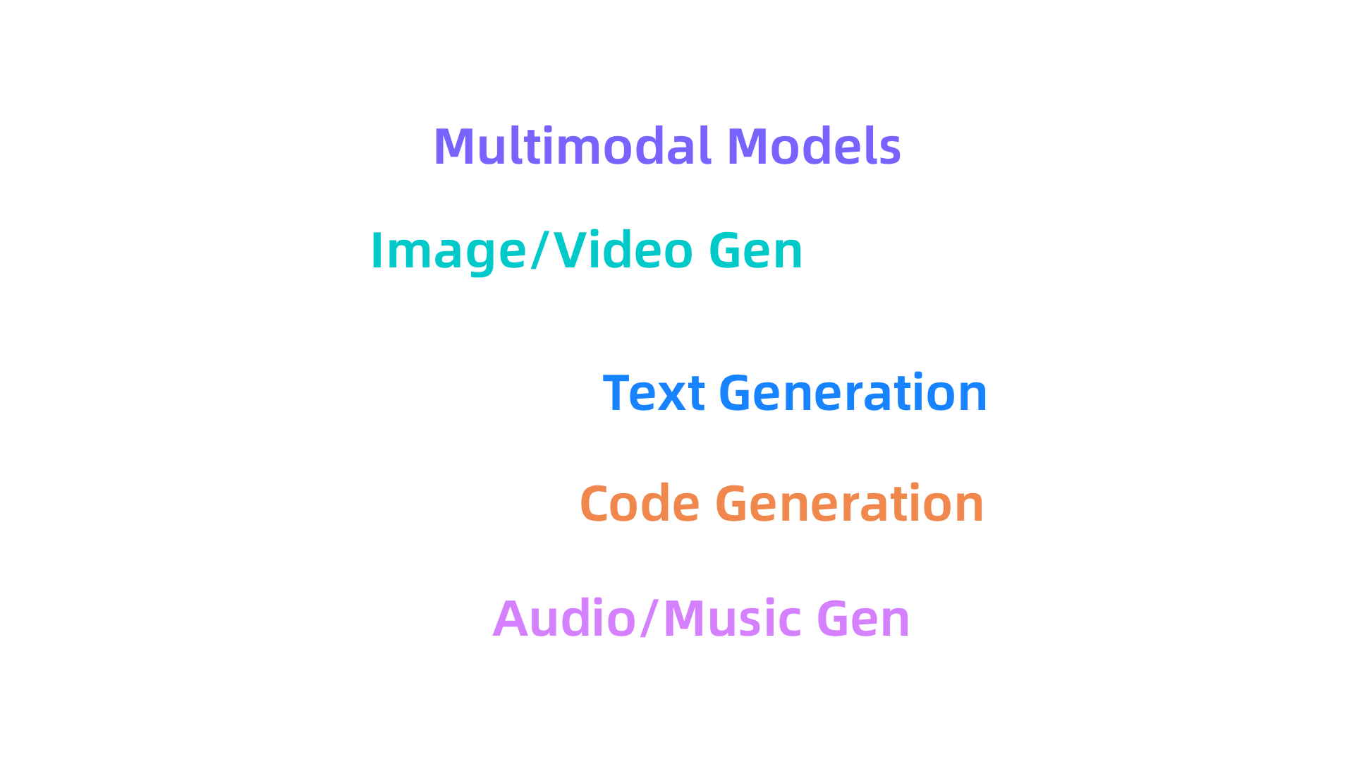 An infographic detailing the various content generation capabilities of generative AI programs.