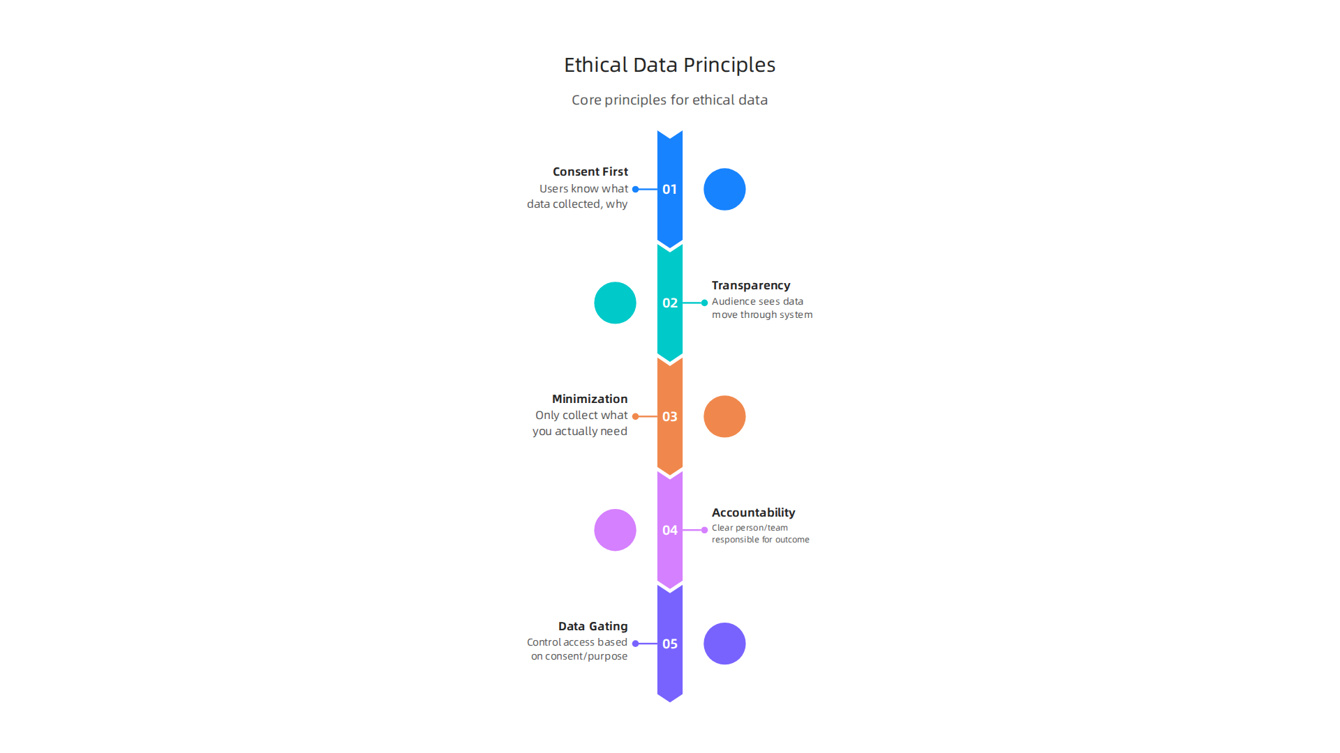 Key principles for building trustworthy and legally compliant electronic data gathering systems.