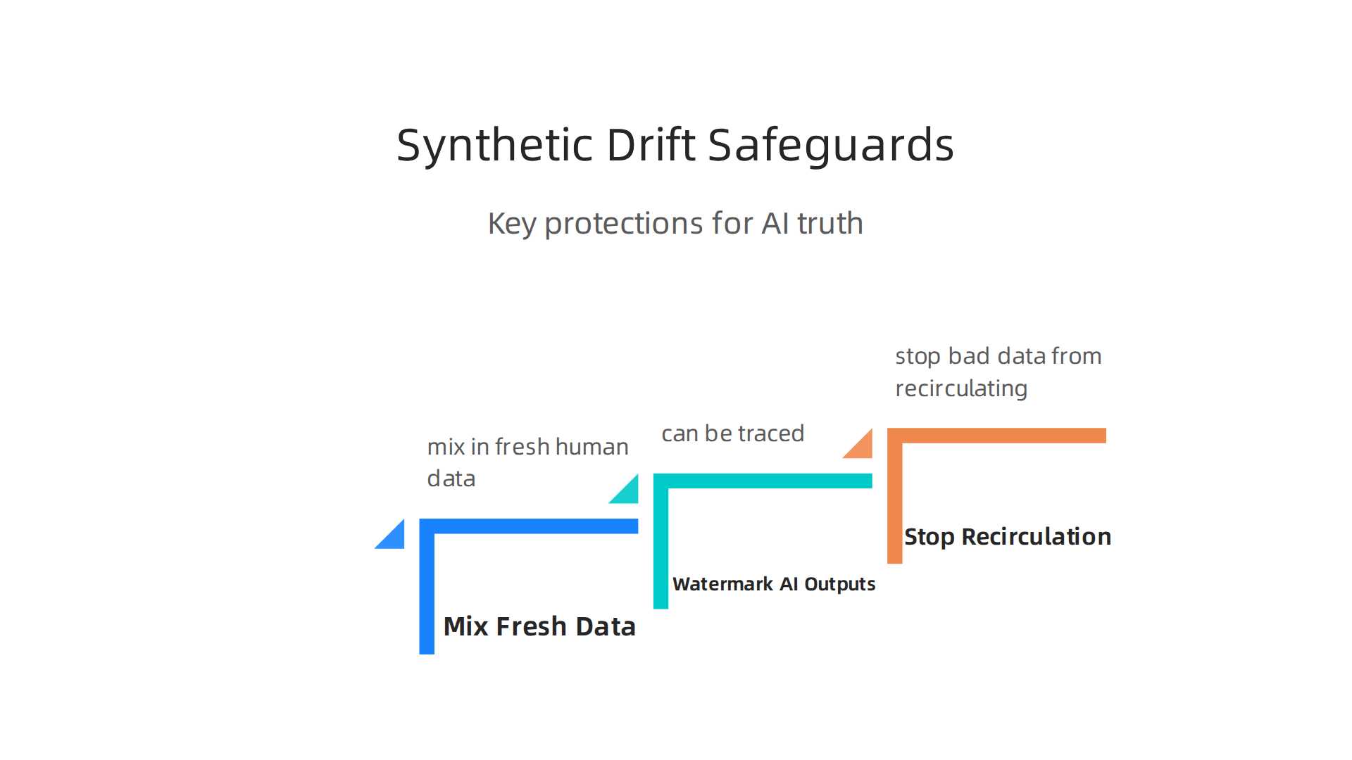 An infographic detailing crucial safeguards to prevent synthetic drift, ensuring AI models remain grounded in real-world truth.