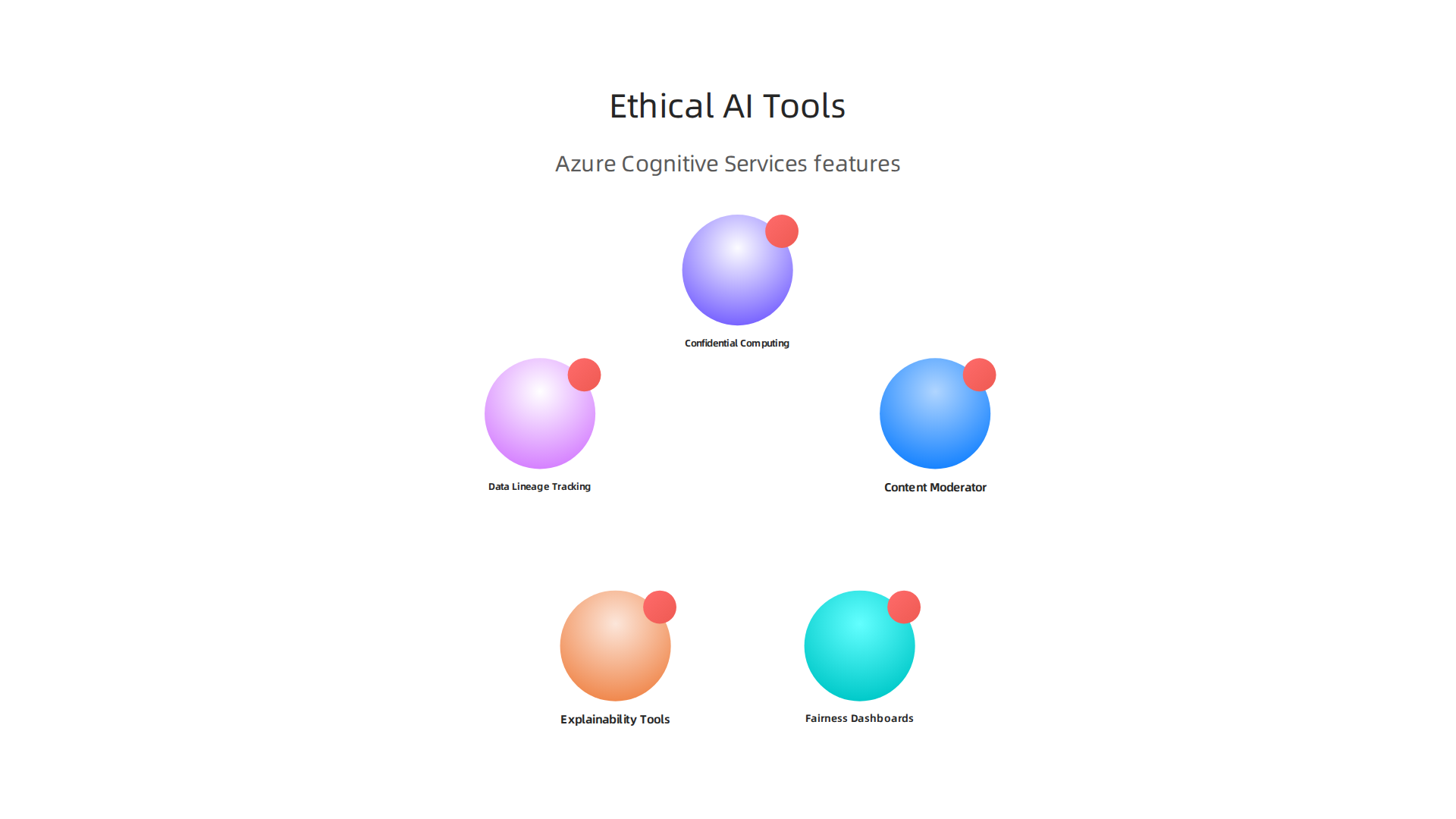 A breakdown of Azure Cognitive Services' core tools for ensuring ethical AI and data integrity.