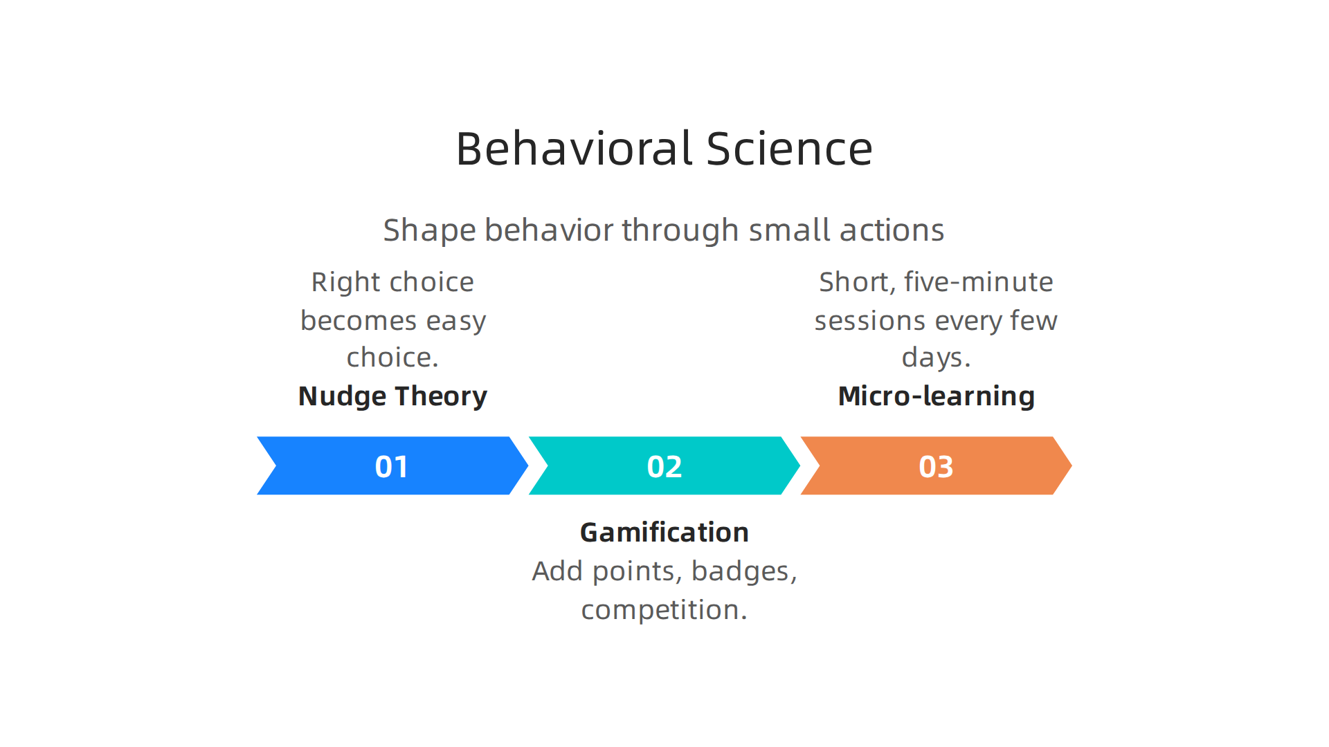 An infographic outlining effective behavioral science techniques like nudge theory, gamification, and micro-learning for better security habits.