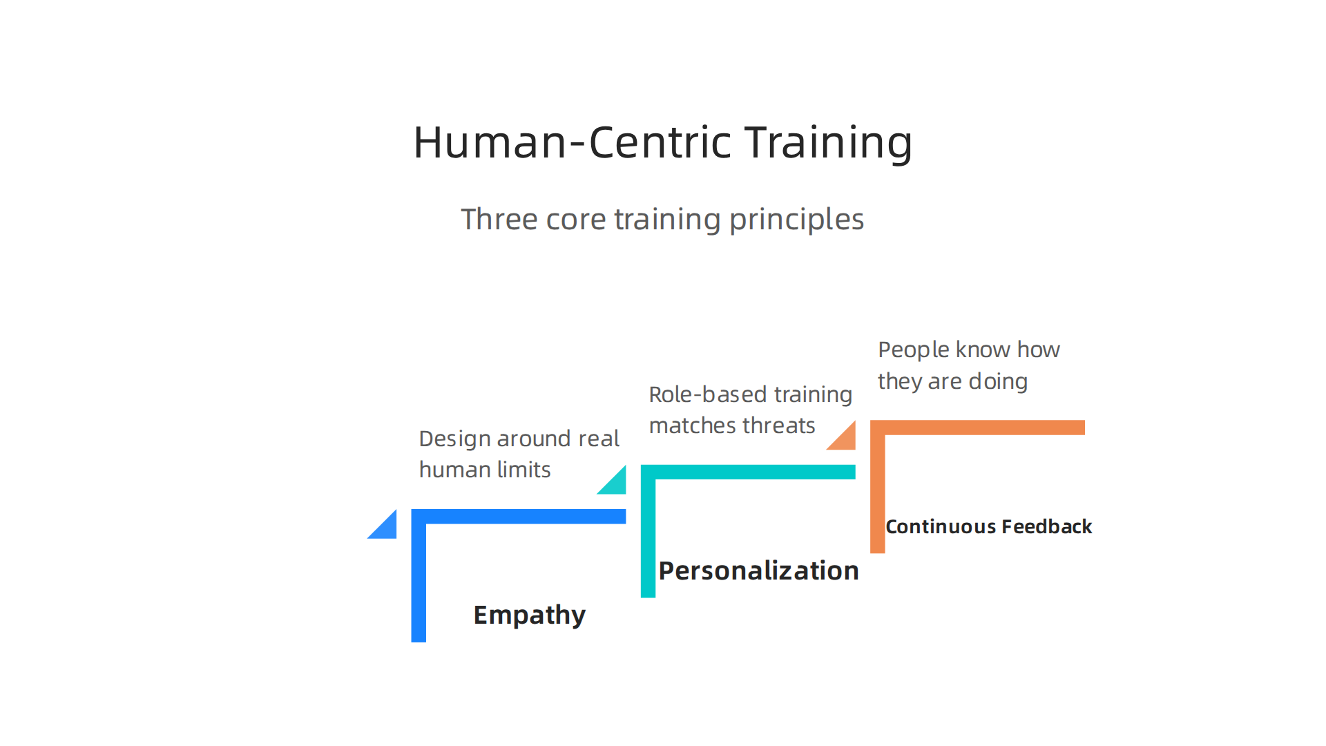 An infographic detailing the three core principles—empathy, personalization, and continuous feedback—for implementing effective human-centric cybersecurity training.