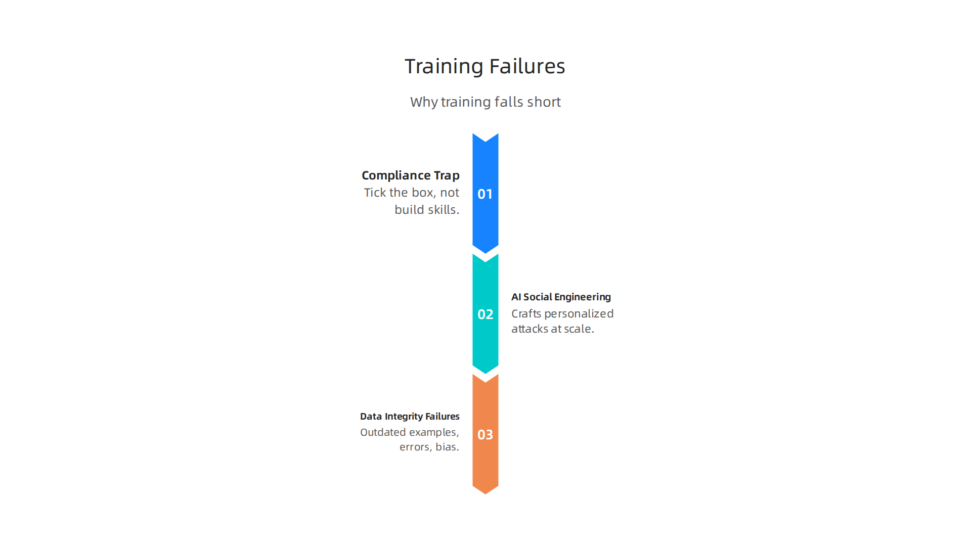 An infographic detailing the key reasons why traditional cybersecurity training struggles against modern, AI-powered threats.
