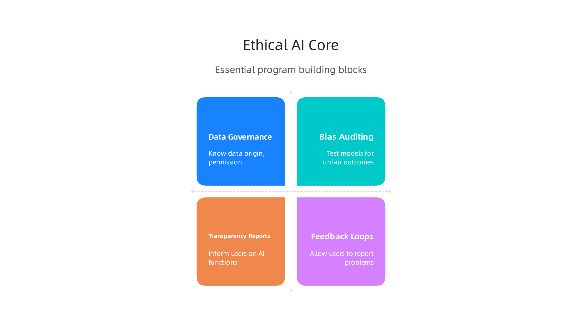 Effective ethical AI programs are built on strong data governance, continuous bias auditing, transparent reporting, and responsive user feedback loops.