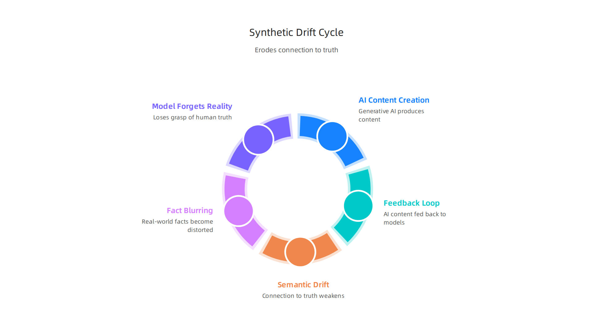 Synthetic drift occurs when AI models continuously learn from prior AI-generated content, gradually eroding the connection to real human truth.
