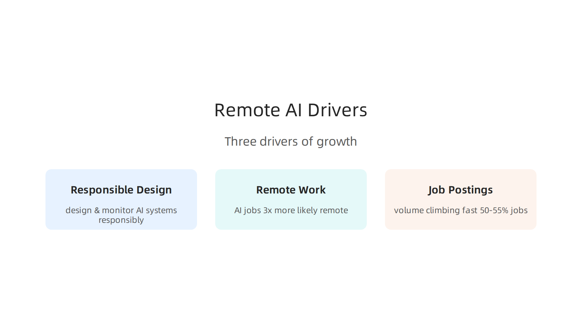 An infographic illustrating the three primary drivers behind the rapid growth of the remote AI job market in 2026.