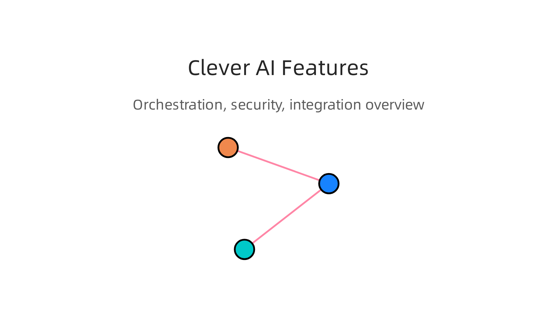 A visual summary of Clever AI's primary features focusing on speed and integration.