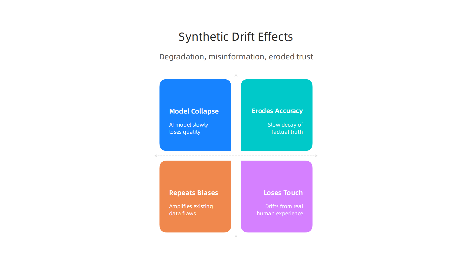 An infographic explaining synthetic drift, a critical problem where AI models degrade in quality and accuracy by training on their own generated content.
