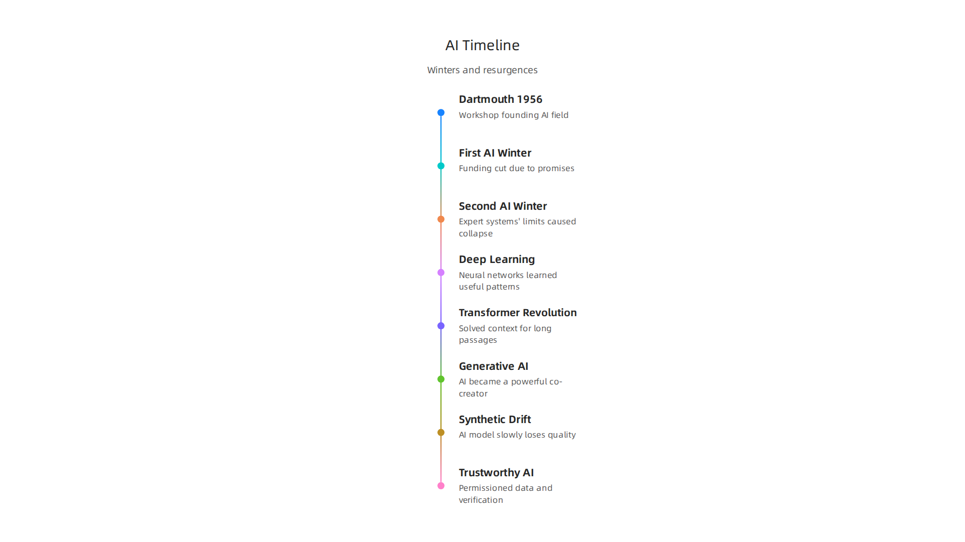 A timeline illustrating the cyclical nature of AI's development, from periods of decline (AI winters) to significant breakthroughs and resurgences.