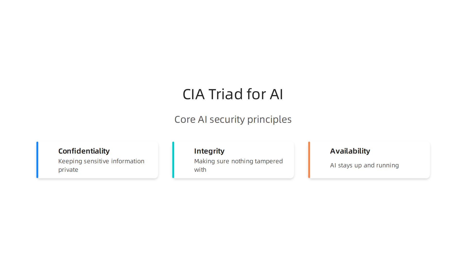 The three core pillars of the CIA Triad — Confidentiality, Integrity, and Availability — applied to AI systems.