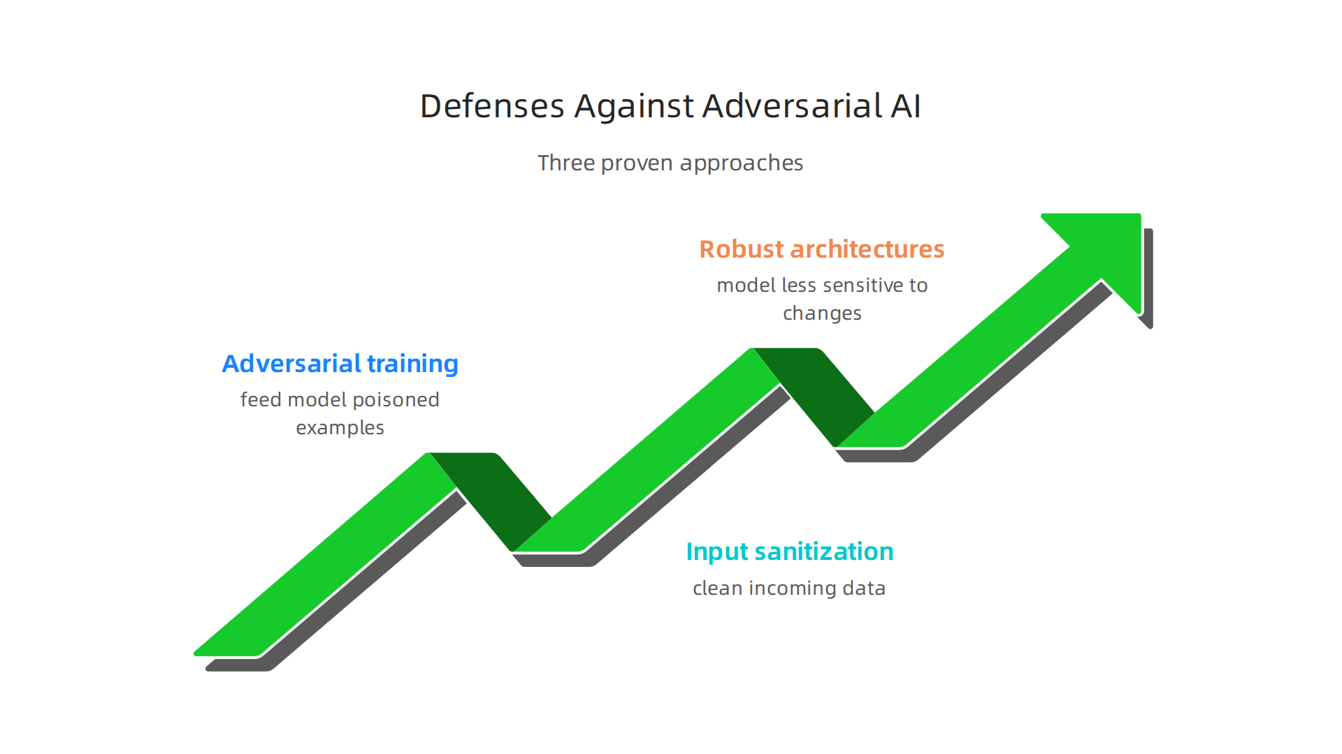 Three proven approaches to defend AI models against adversarial attacks and maintain integrity.