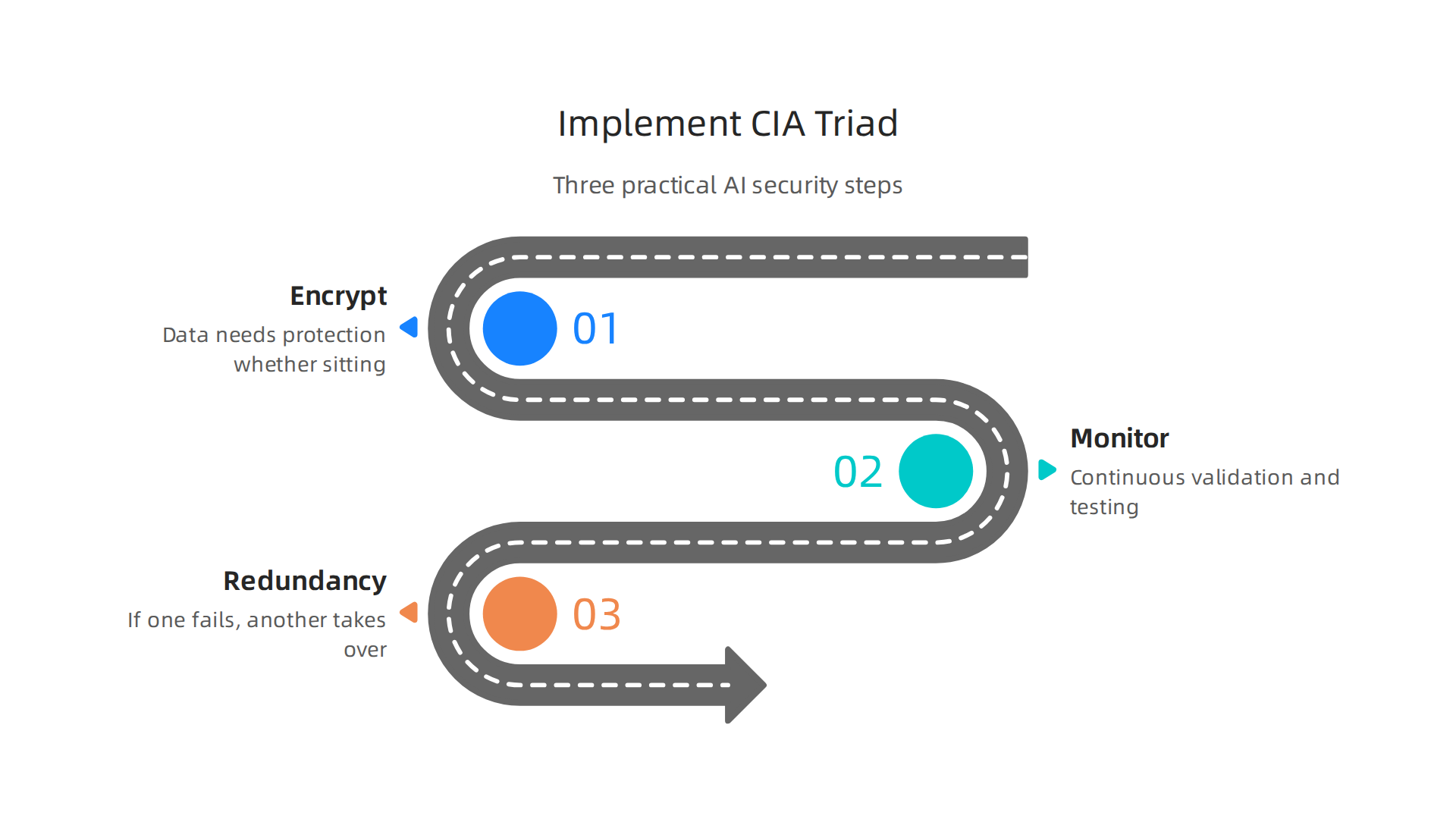 Key practical steps for organizations to implement the CIA Triad principles in their AI systems.