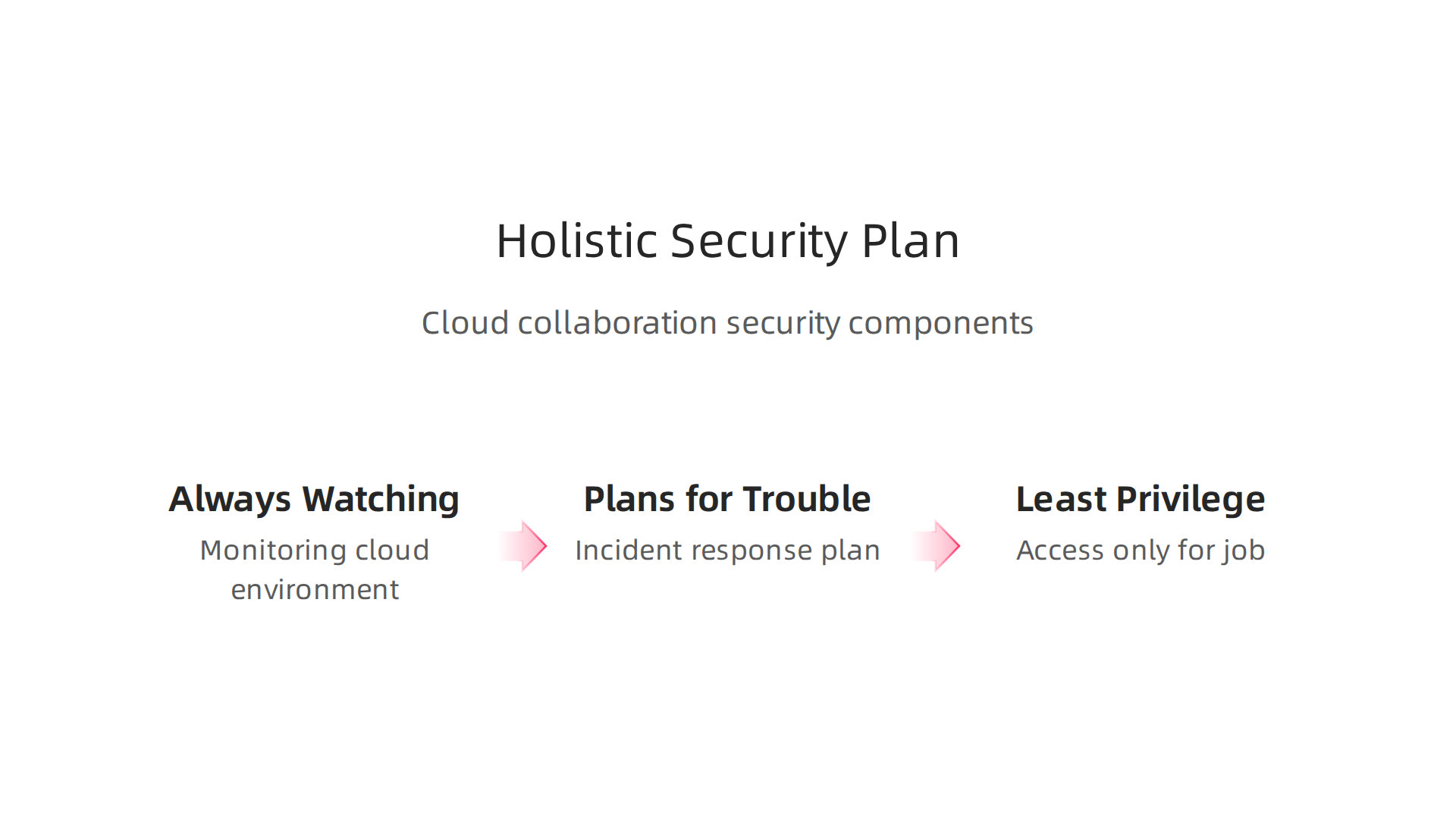 Key components of a robust, holistic security framework for cloud collaboration environments.
