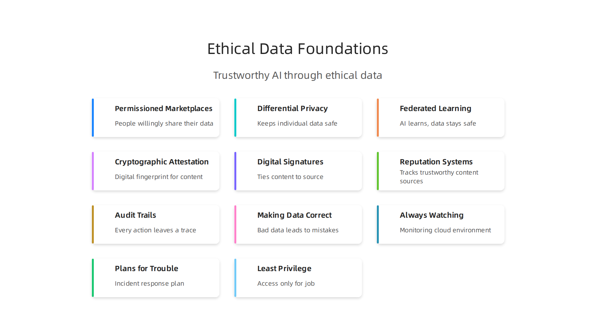 Key approaches for building trustworthy AI systems through ethical data collection and usage.
