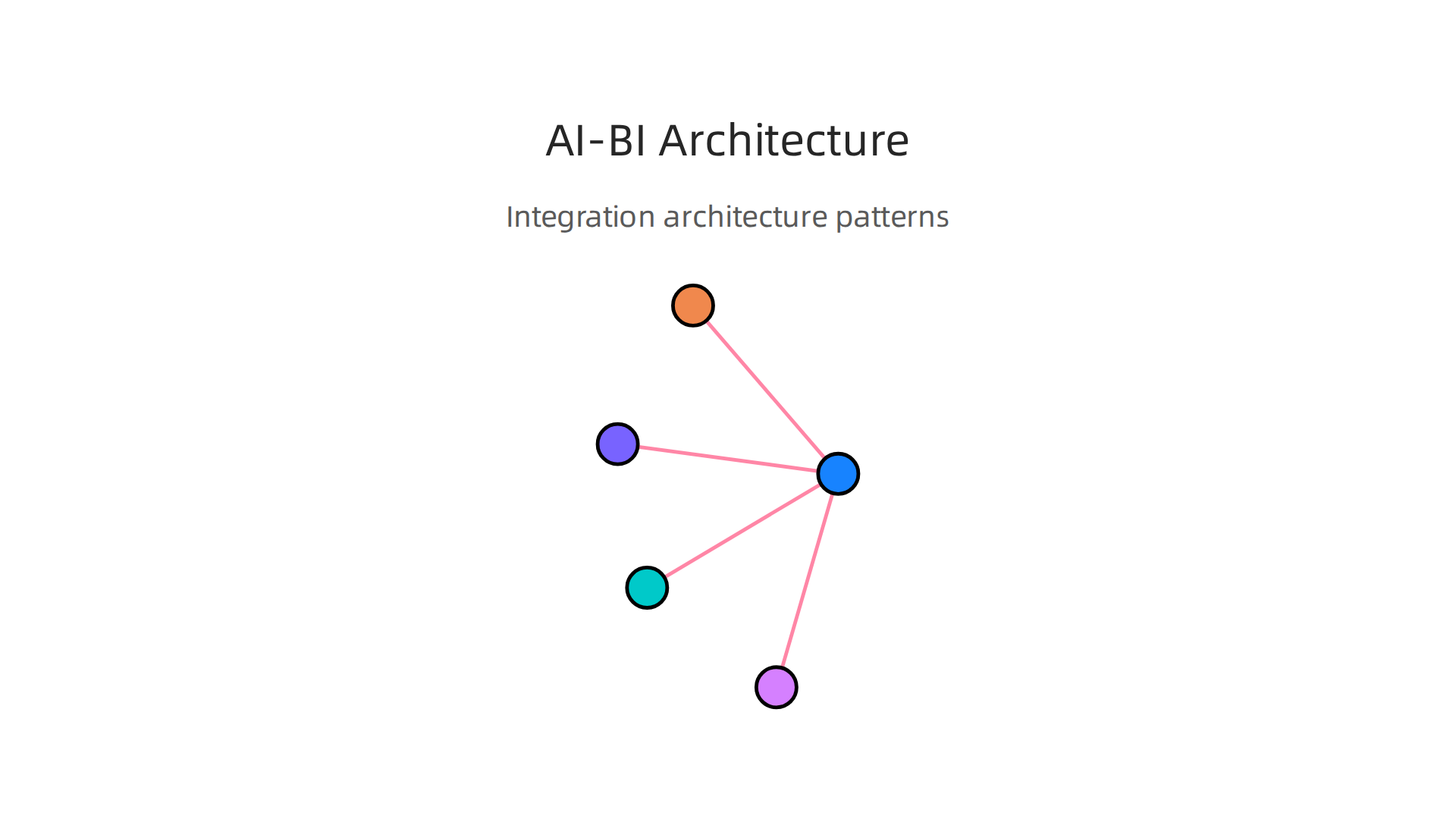 An infographic illustrating the architectural components required to integrate autoforecast systems with business intelligence platforms.