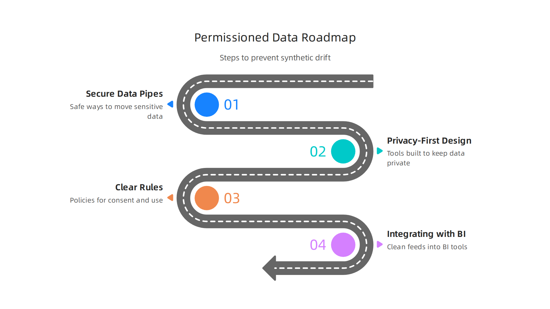 An infographic detailing the steps for companies to incorporate permissioned data effectively, combating synthetic drift and AI bottlenecks.