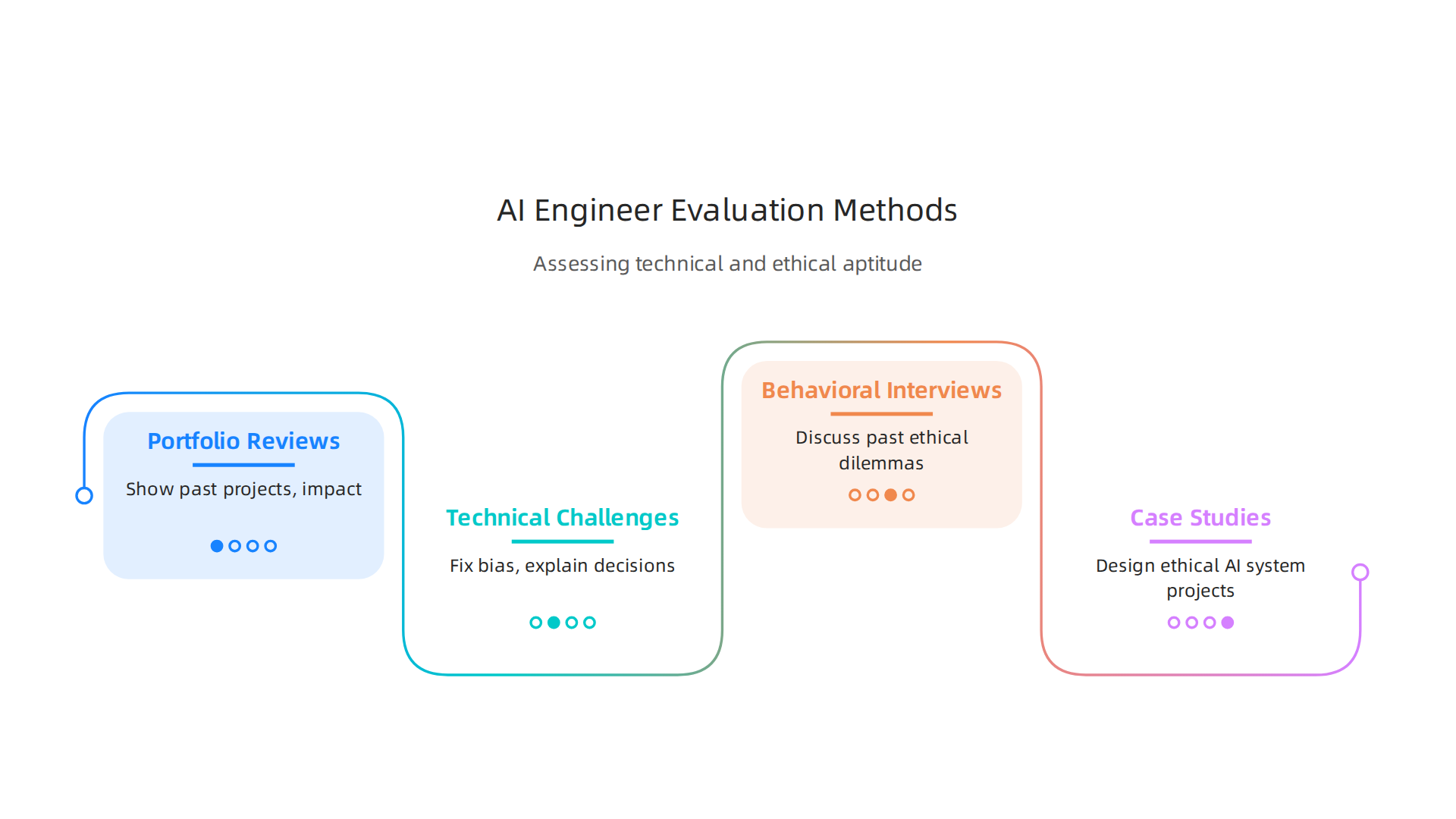 Methods used by large organizations to assess AI engineering candidates for technical and ethical aptitude.
