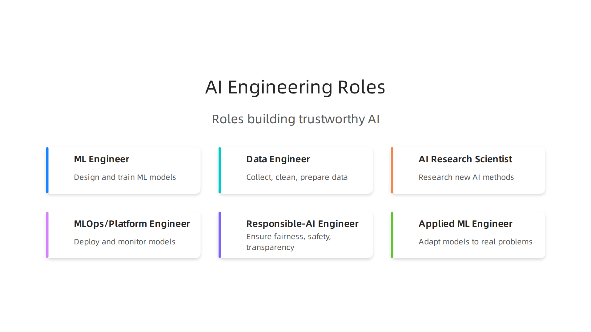 Key roles within AI engineering and their primary responsibilities in building trustworthy AI systems.