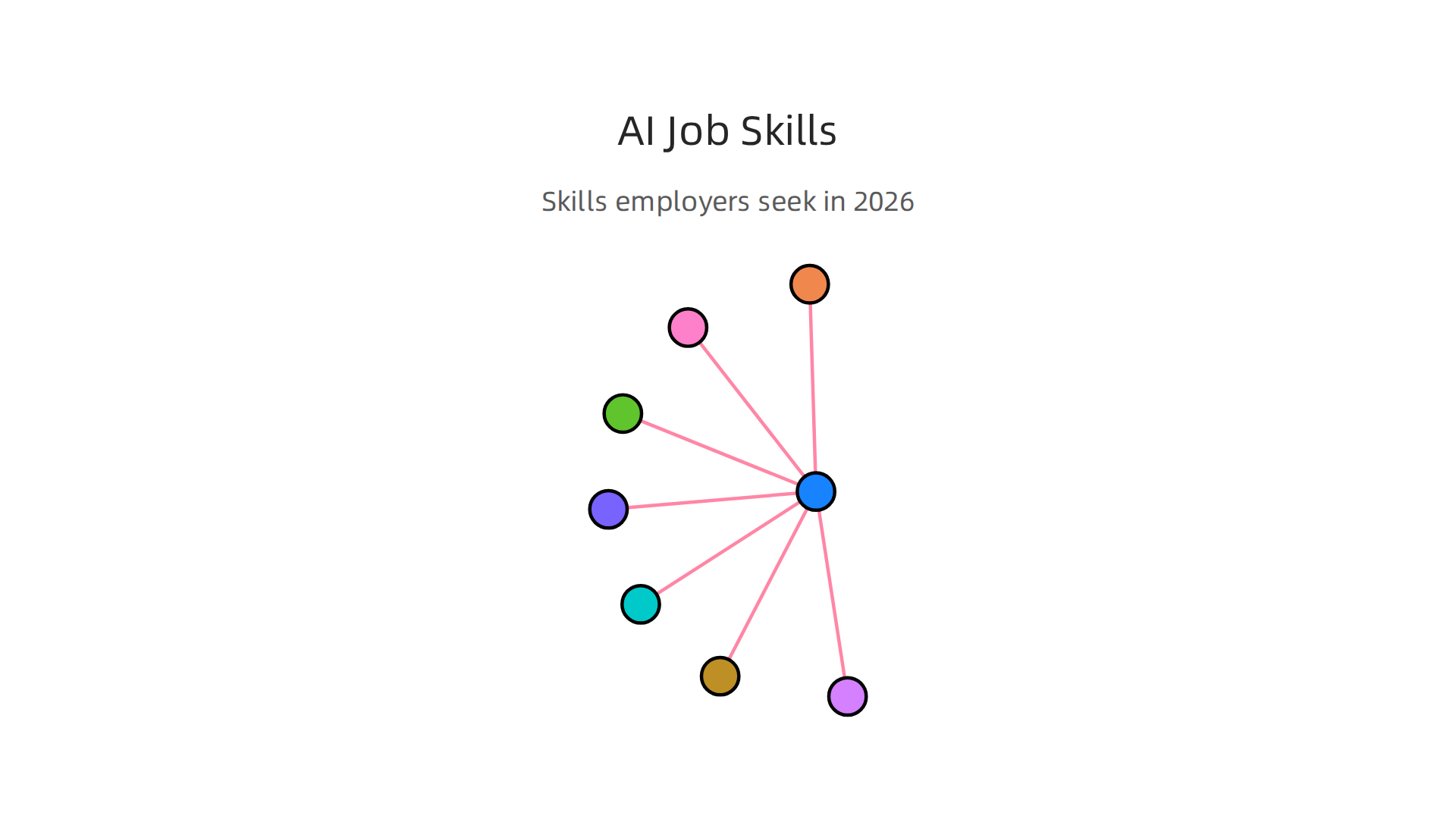 Essential technical and human-centered skills desired by employers for AI jobs in 2026.