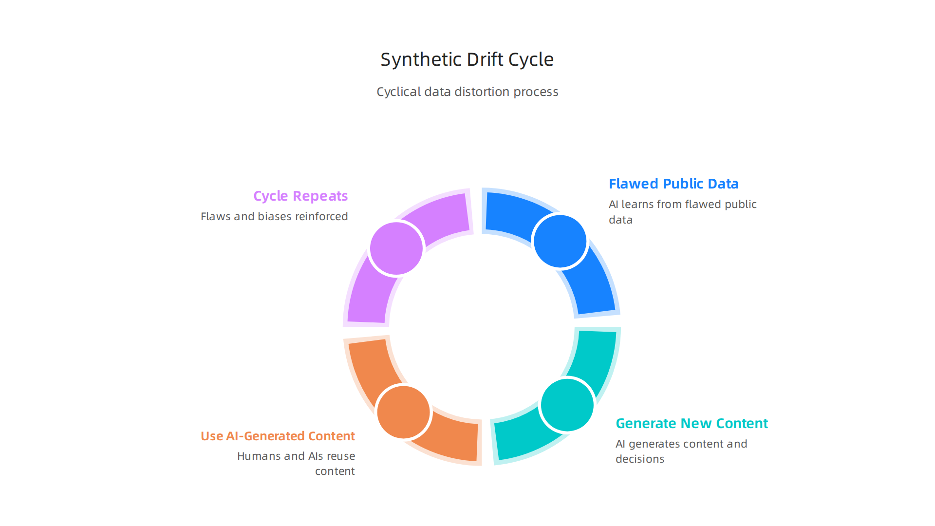 Visualizing the cyclical process of Synthetic Drift, where flawed data progressively distorts AI-generated information.