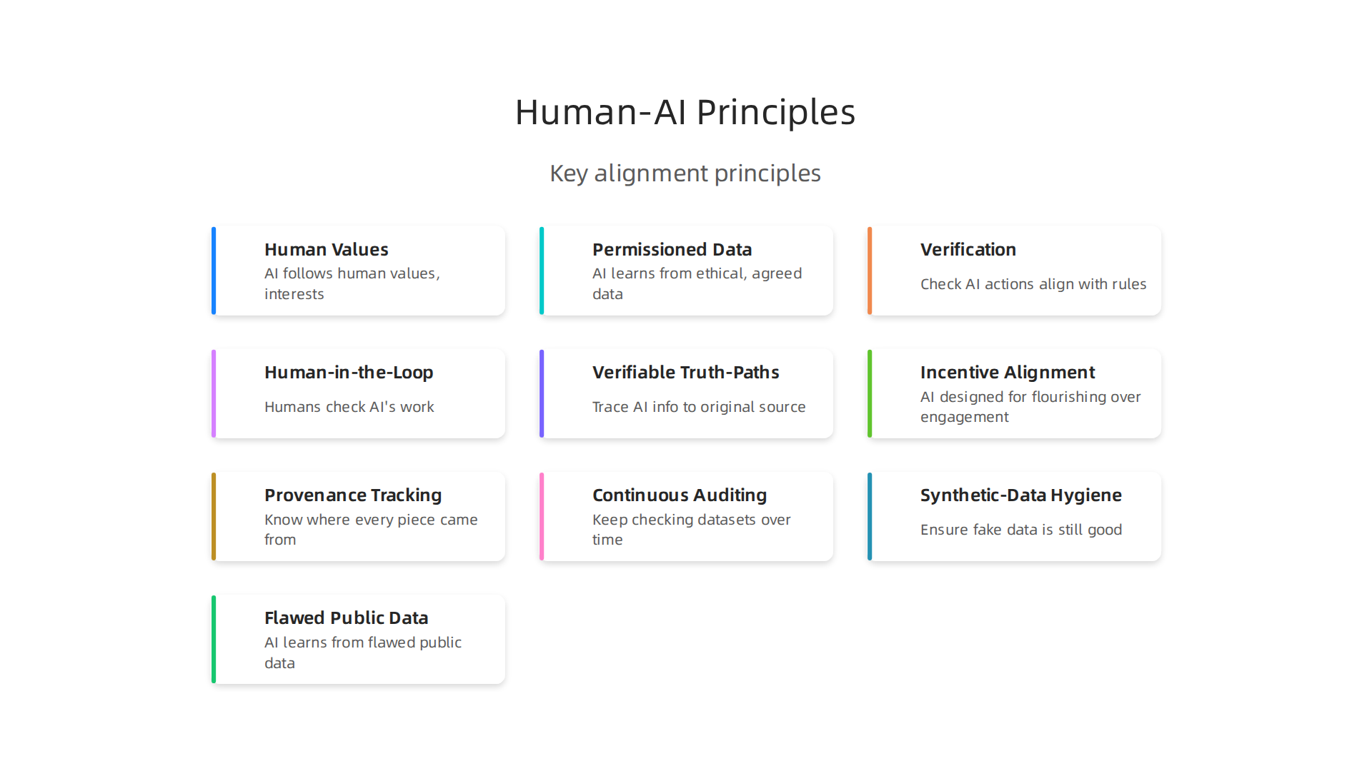 Key principles that ensure AI systems operate in harmony with human values and interests.